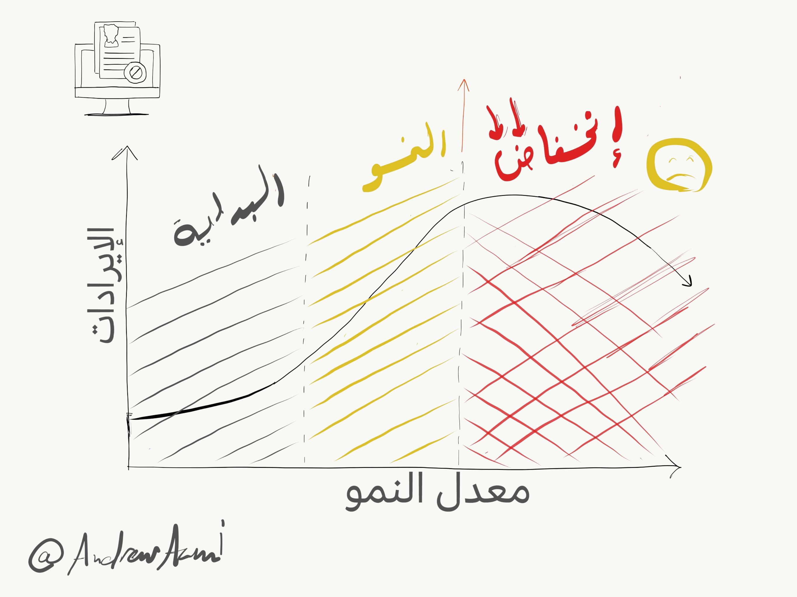 الأسباب الخمسة لـ توقف المشاريع عن النمو (وماذا تفعل حيال ذلك)